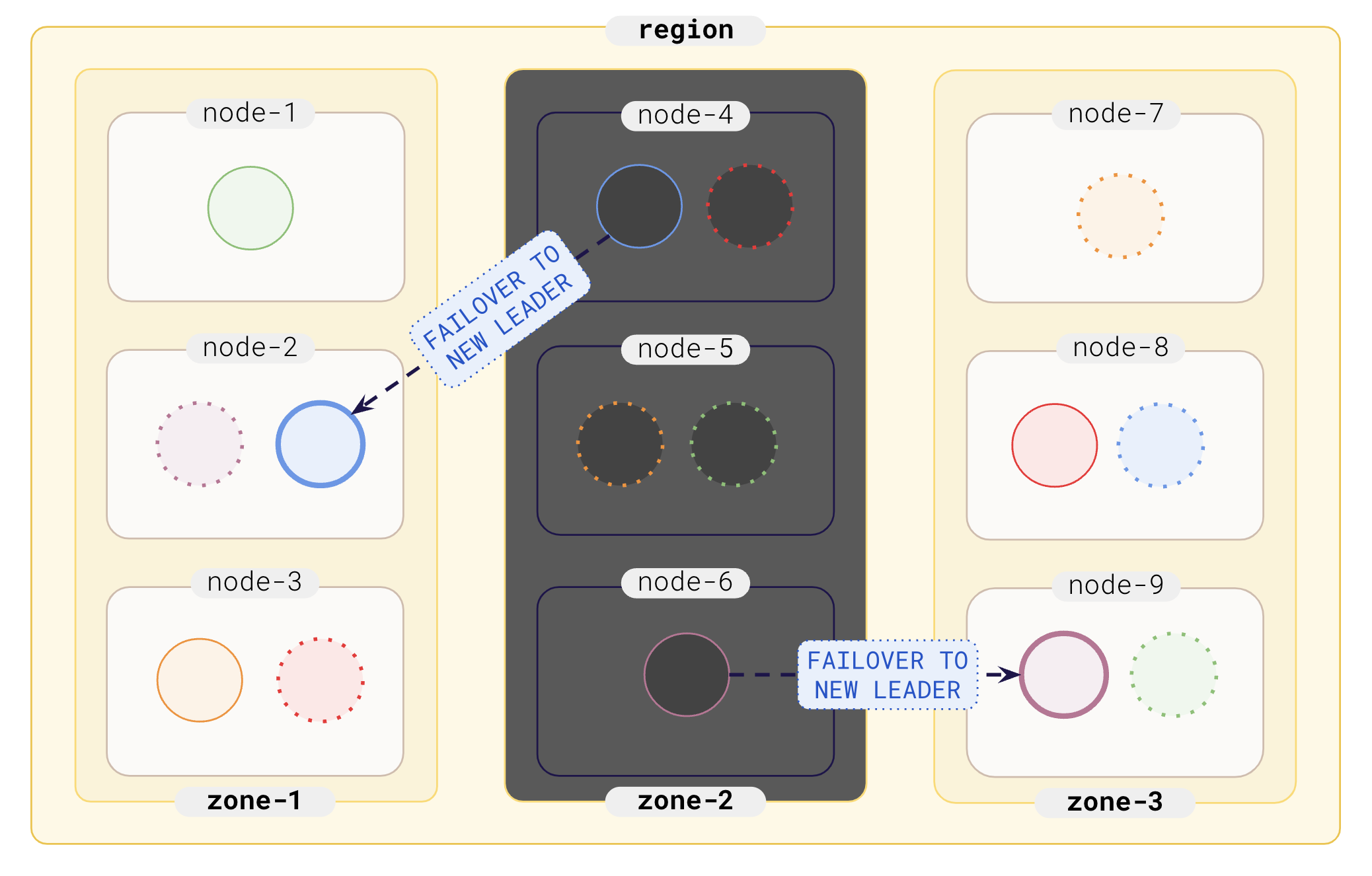 Automatic failover Automatic failover
