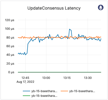 UpdateConsensus Latency UpdateConsensus Latency